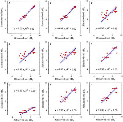 Can meteorological data and normalized difference vegetation index be used to quantify soil pH in grasslands?